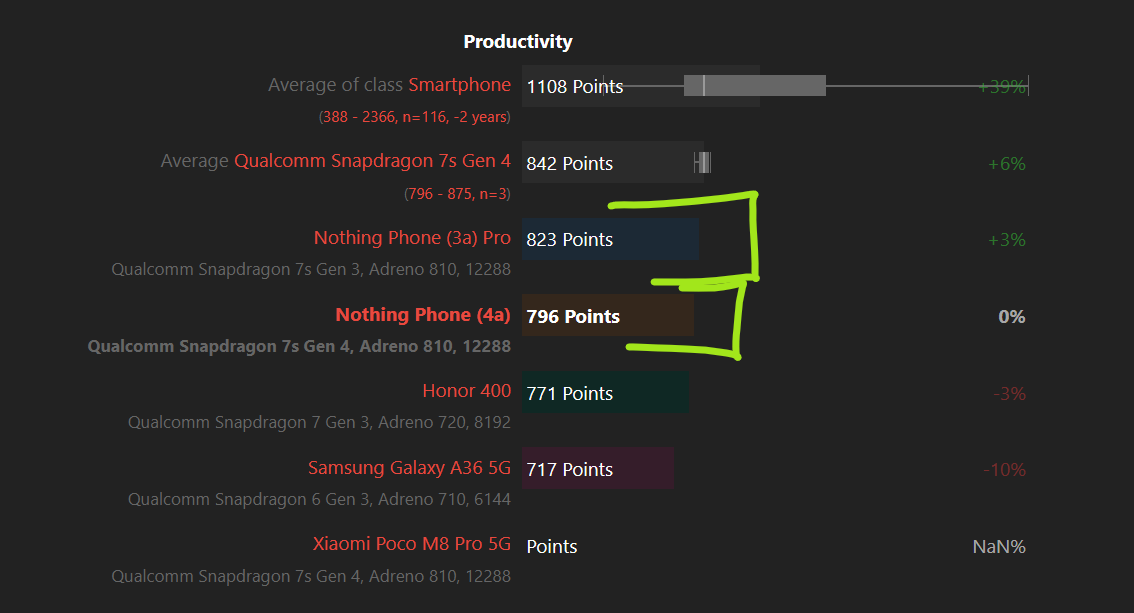 Nothing Phone (4a) Review: Worth an upgrade from Phone (3a)?