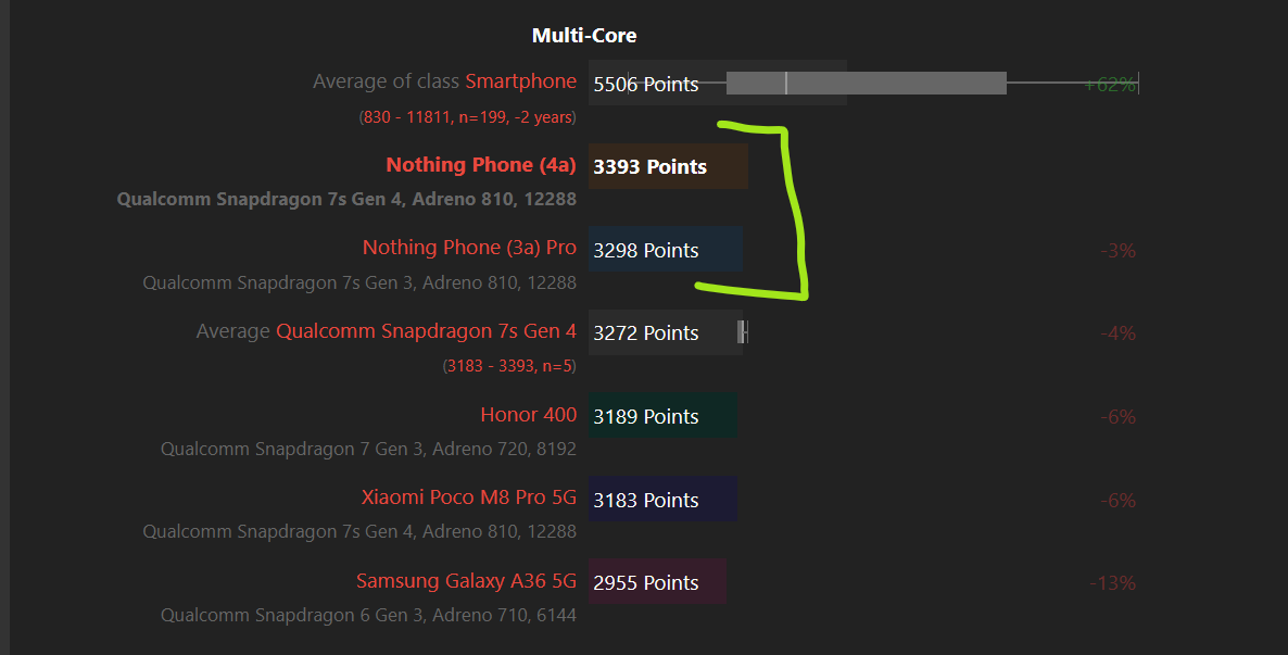 Nothing Phone (4a) Review: Worth an upgrade from Phone (3a)?